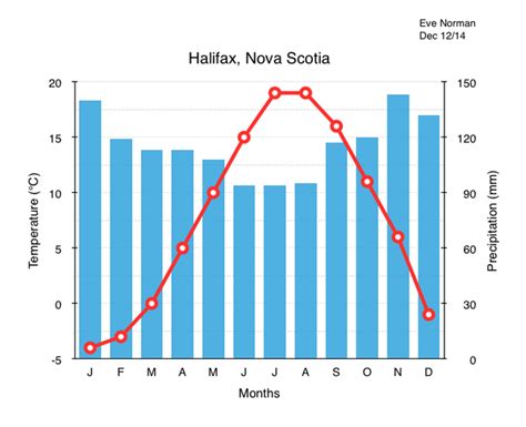 nova scotia weather year round.